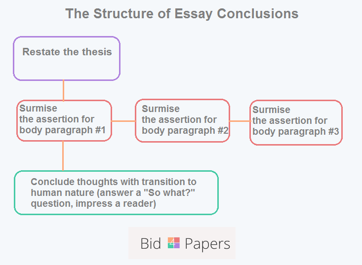 How to Write a Good Essay Conclusion